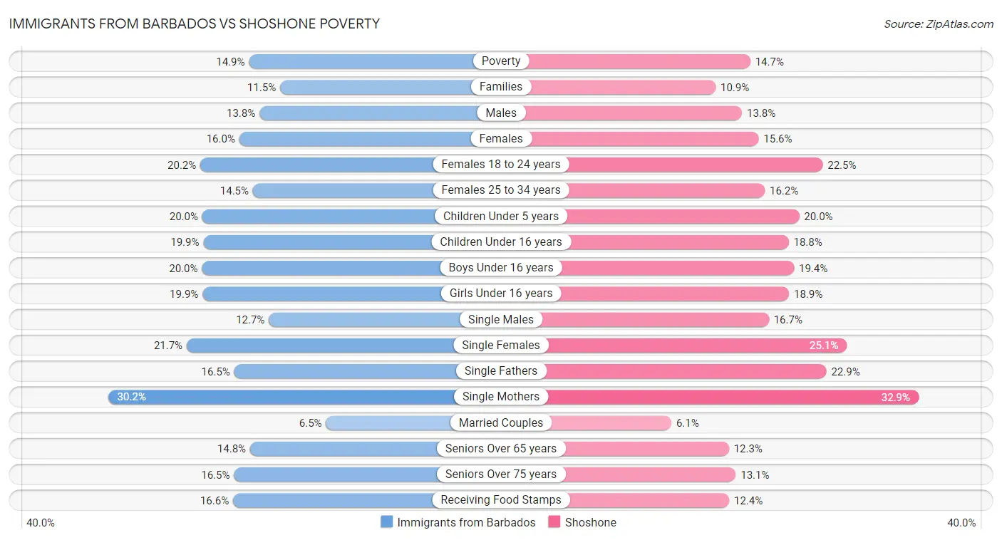 Immigrants from Barbados vs Shoshone Poverty