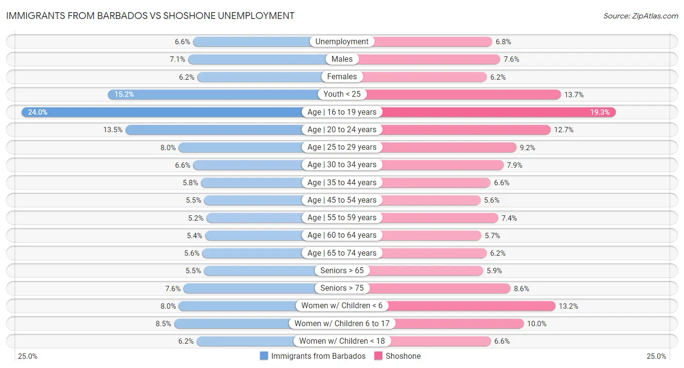 Immigrants from Barbados vs Shoshone Unemployment