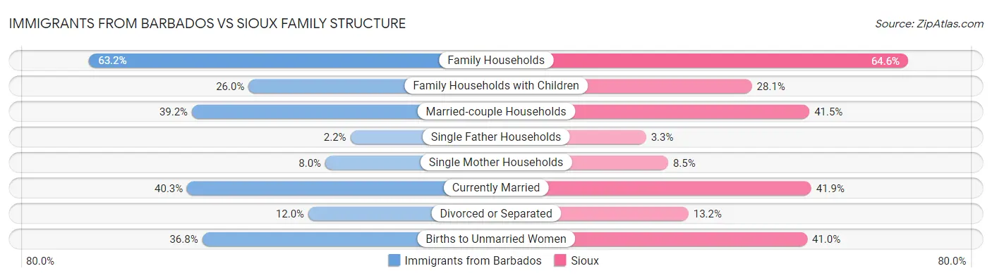 Immigrants from Barbados vs Sioux Family Structure