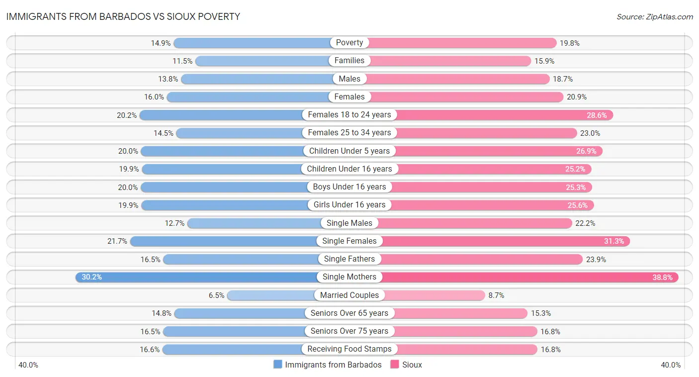 Immigrants from Barbados vs Sioux Poverty