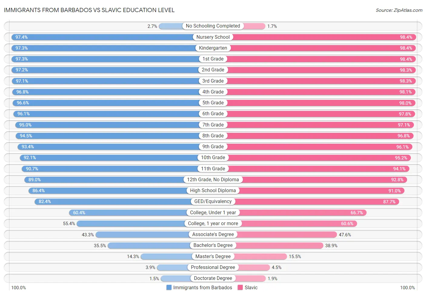 Immigrants from Barbados vs Slavic Education Level