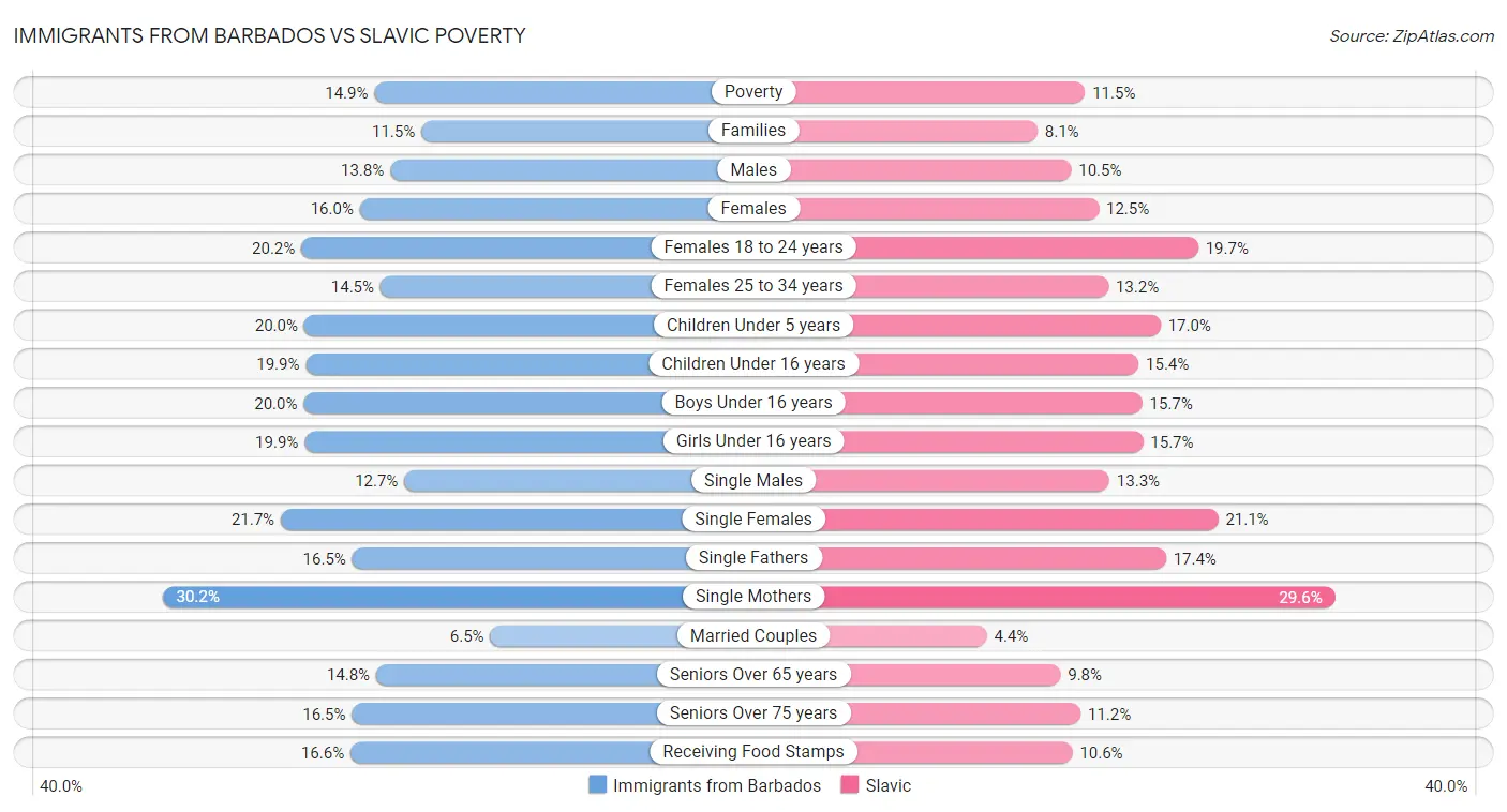 Immigrants from Barbados vs Slavic Poverty