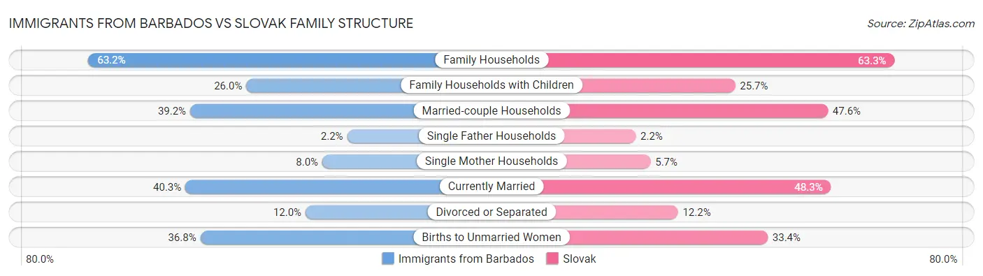 Immigrants from Barbados vs Slovak Family Structure
