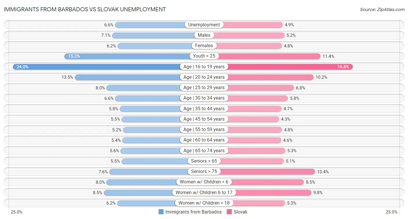 Immigrants from Barbados vs Slovak Unemployment