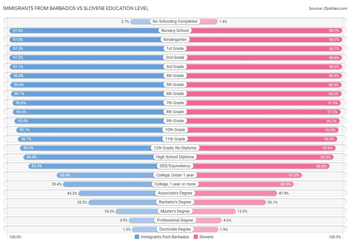 Immigrants from Barbados vs Slovene Education Level