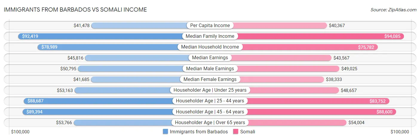 Immigrants from Barbados vs Somali Income