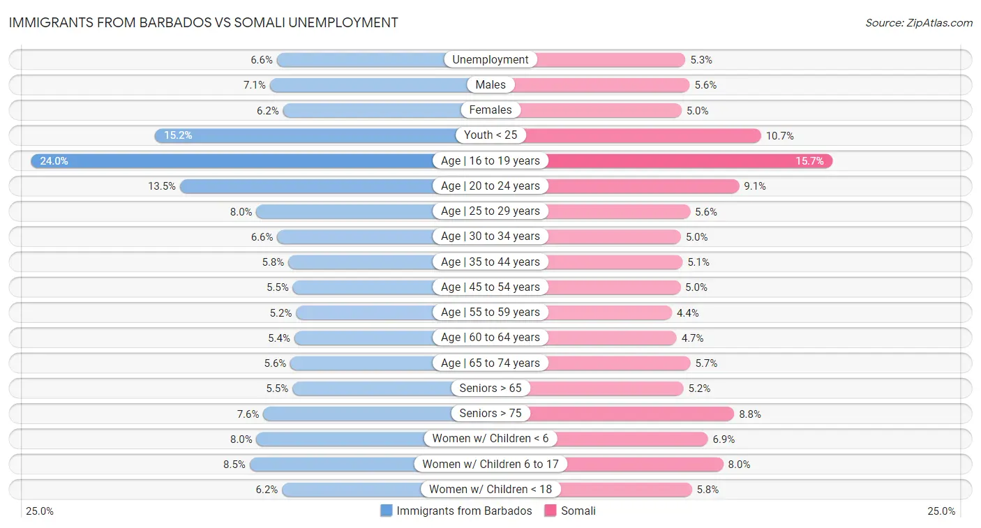 Immigrants from Barbados vs Somali Unemployment