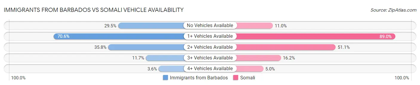 Immigrants from Barbados vs Somali Vehicle Availability