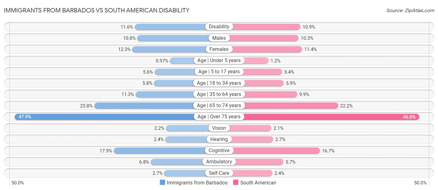 Immigrants from Barbados vs South American Disability