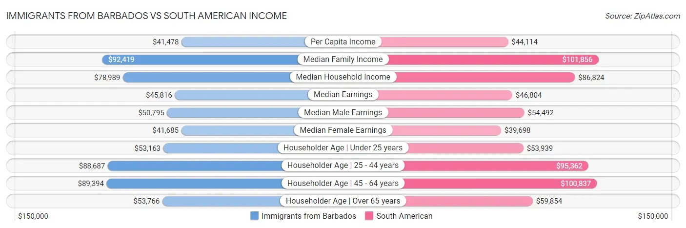 Immigrants from Barbados vs South American Income