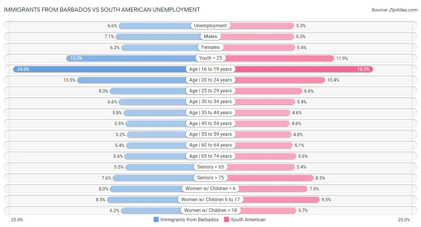 Immigrants from Barbados vs South American Unemployment