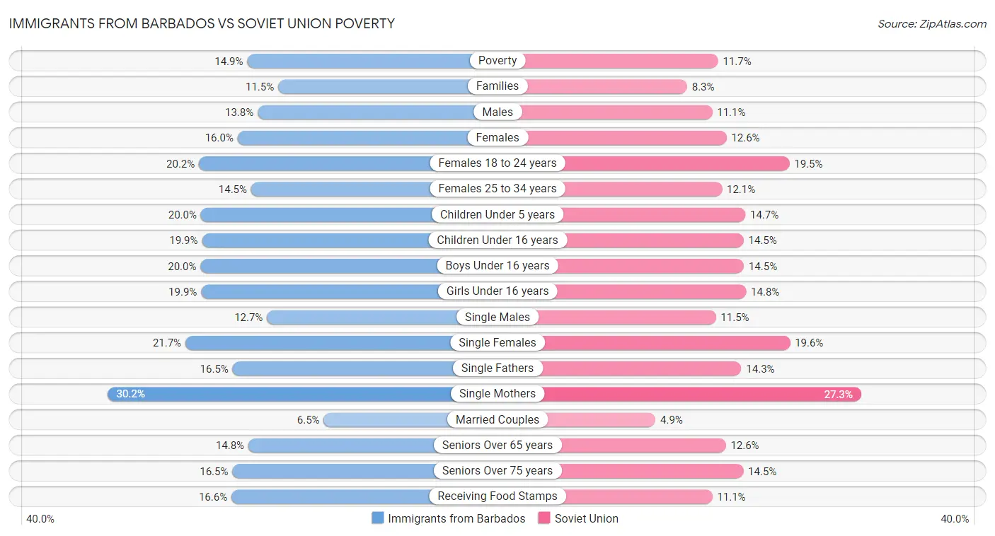 Immigrants from Barbados vs Soviet Union Poverty