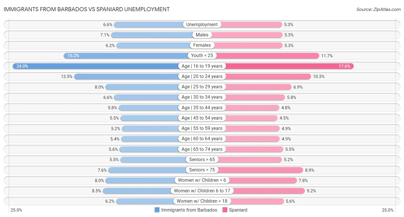 Immigrants from Barbados vs Spaniard Unemployment