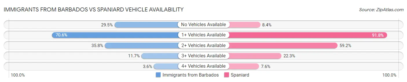 Immigrants from Barbados vs Spaniard Vehicle Availability