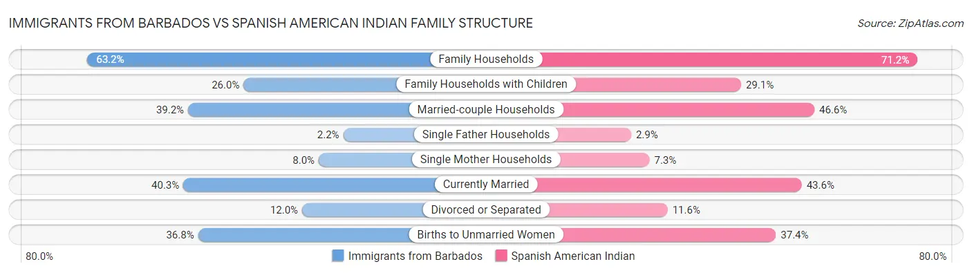 Immigrants from Barbados vs Spanish American Indian Family Structure