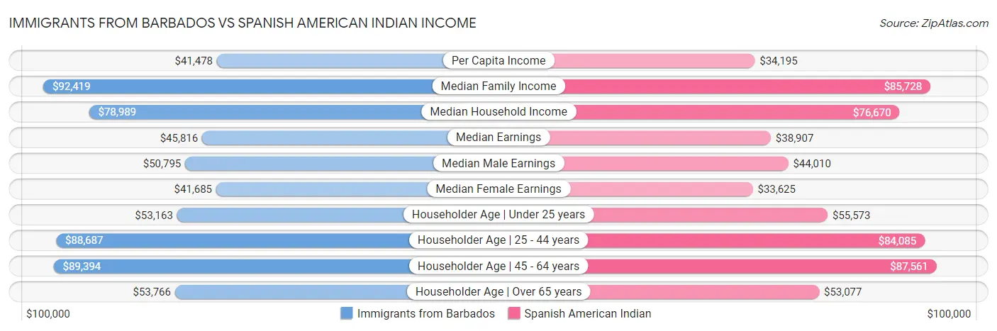 Immigrants from Barbados vs Spanish American Indian Income