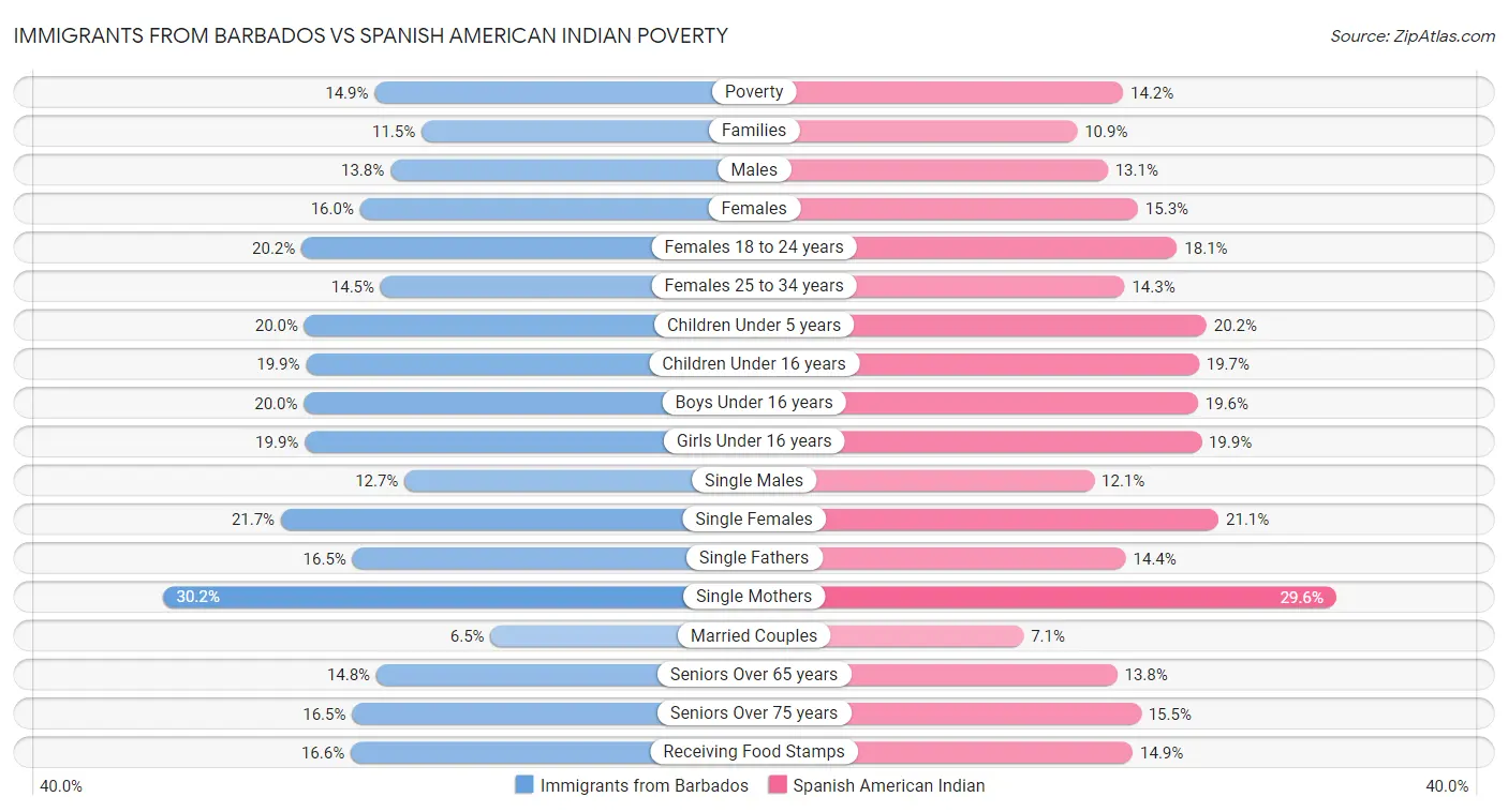 Immigrants from Barbados vs Spanish American Indian Poverty
