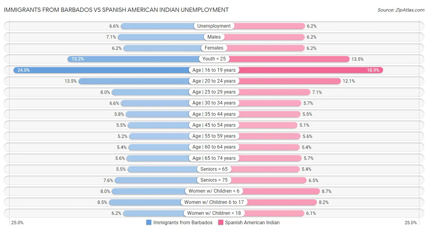 Immigrants from Barbados vs Spanish American Indian Unemployment