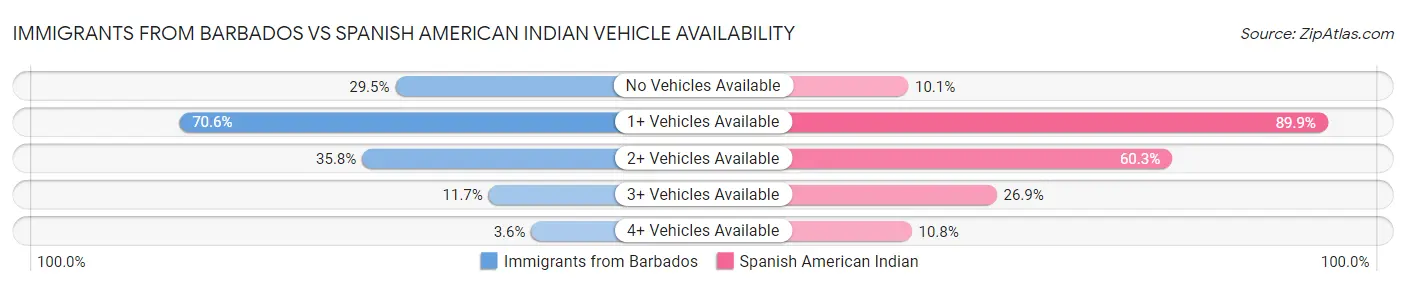 Immigrants from Barbados vs Spanish American Indian Vehicle Availability