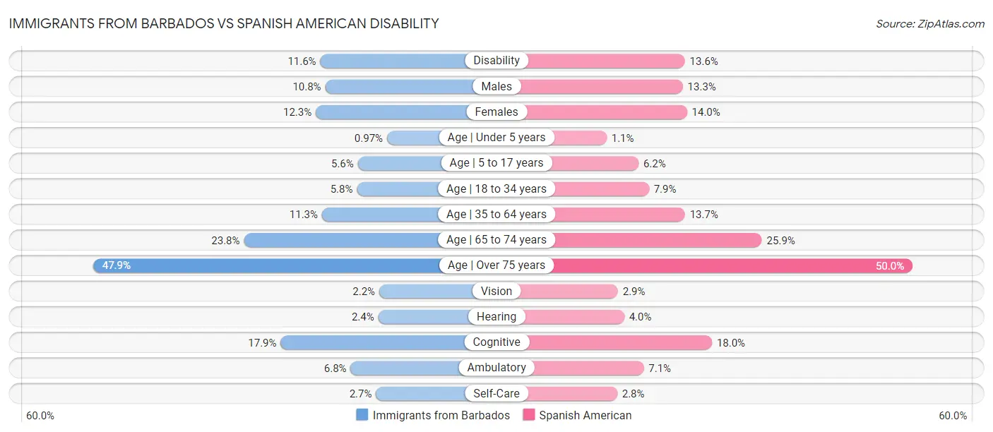 Immigrants from Barbados vs Spanish American Disability