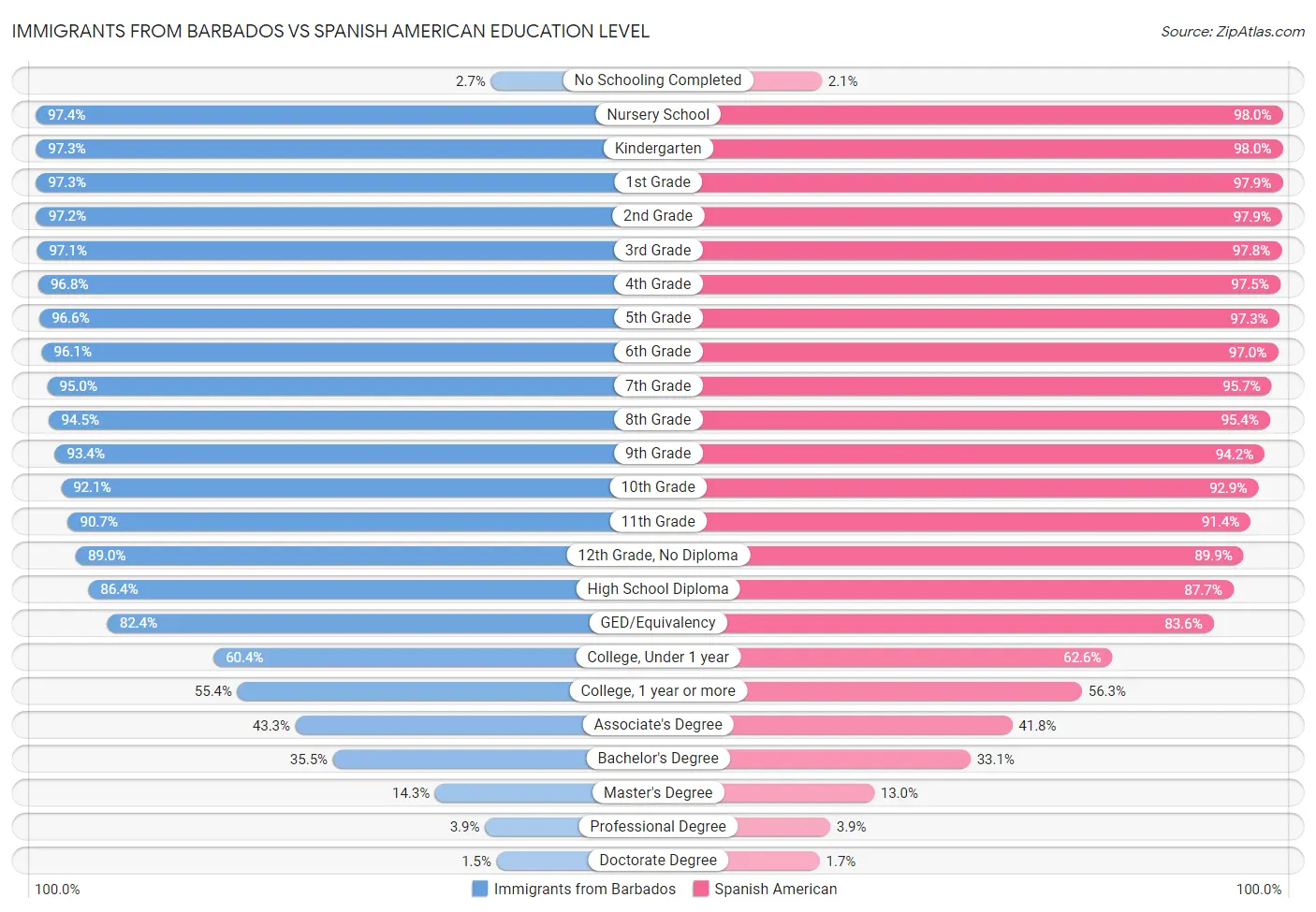 Immigrants from Barbados vs Spanish American Education Level