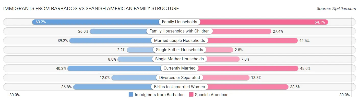 Immigrants from Barbados vs Spanish American Family Structure