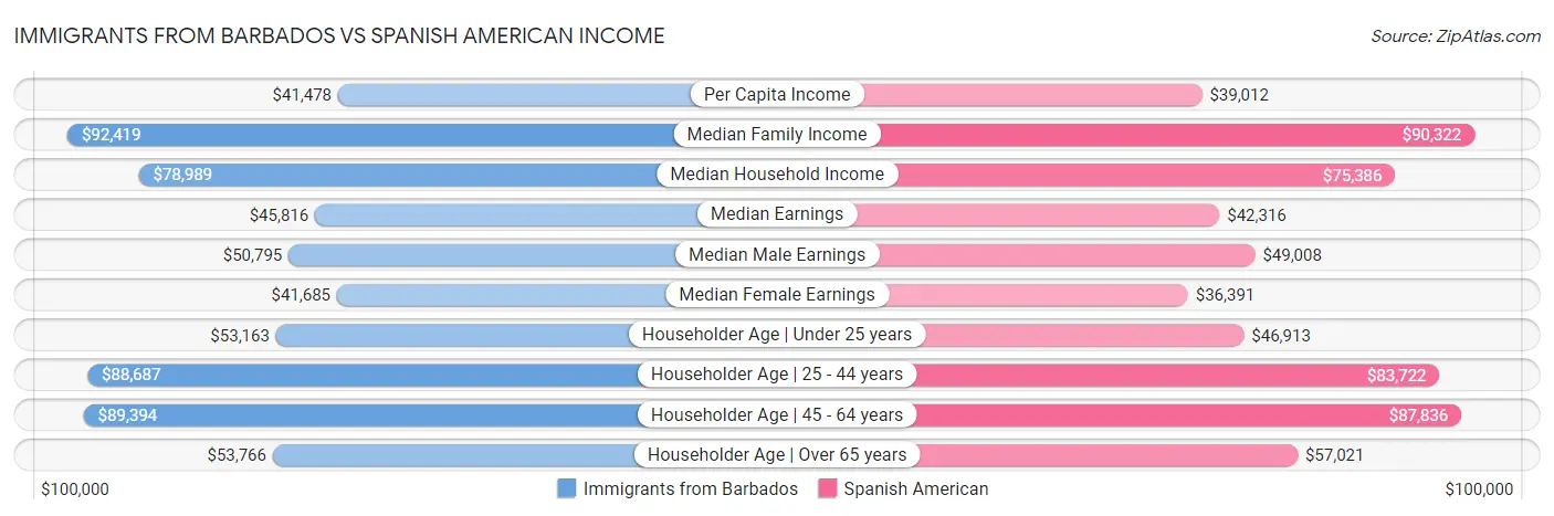 Immigrants from Barbados vs Spanish American Income