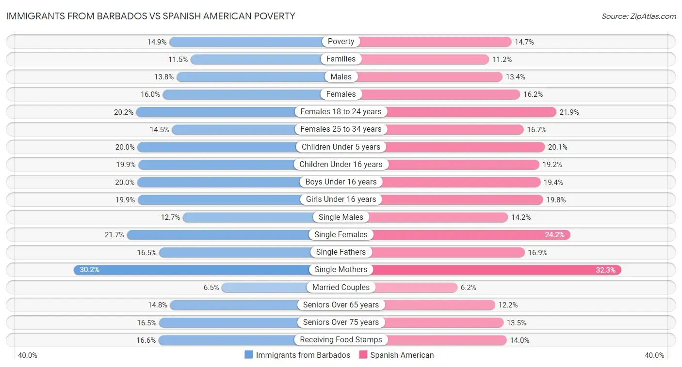Immigrants from Barbados vs Spanish American Poverty