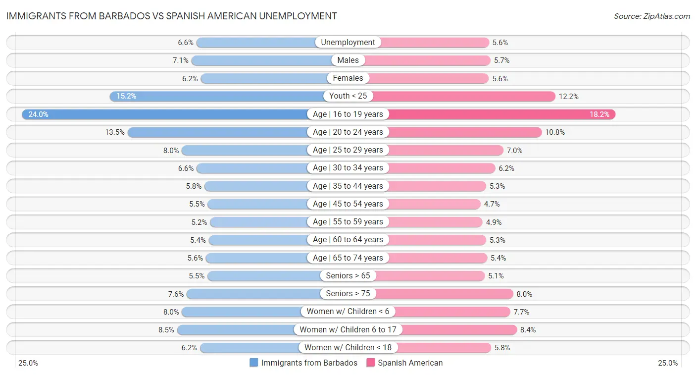 Immigrants from Barbados vs Spanish American Unemployment