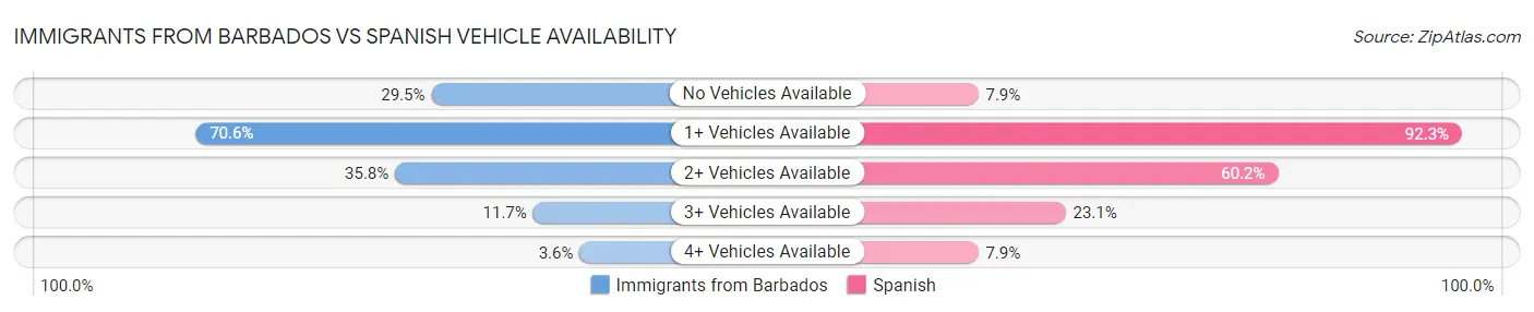 Immigrants from Barbados vs Spanish Vehicle Availability