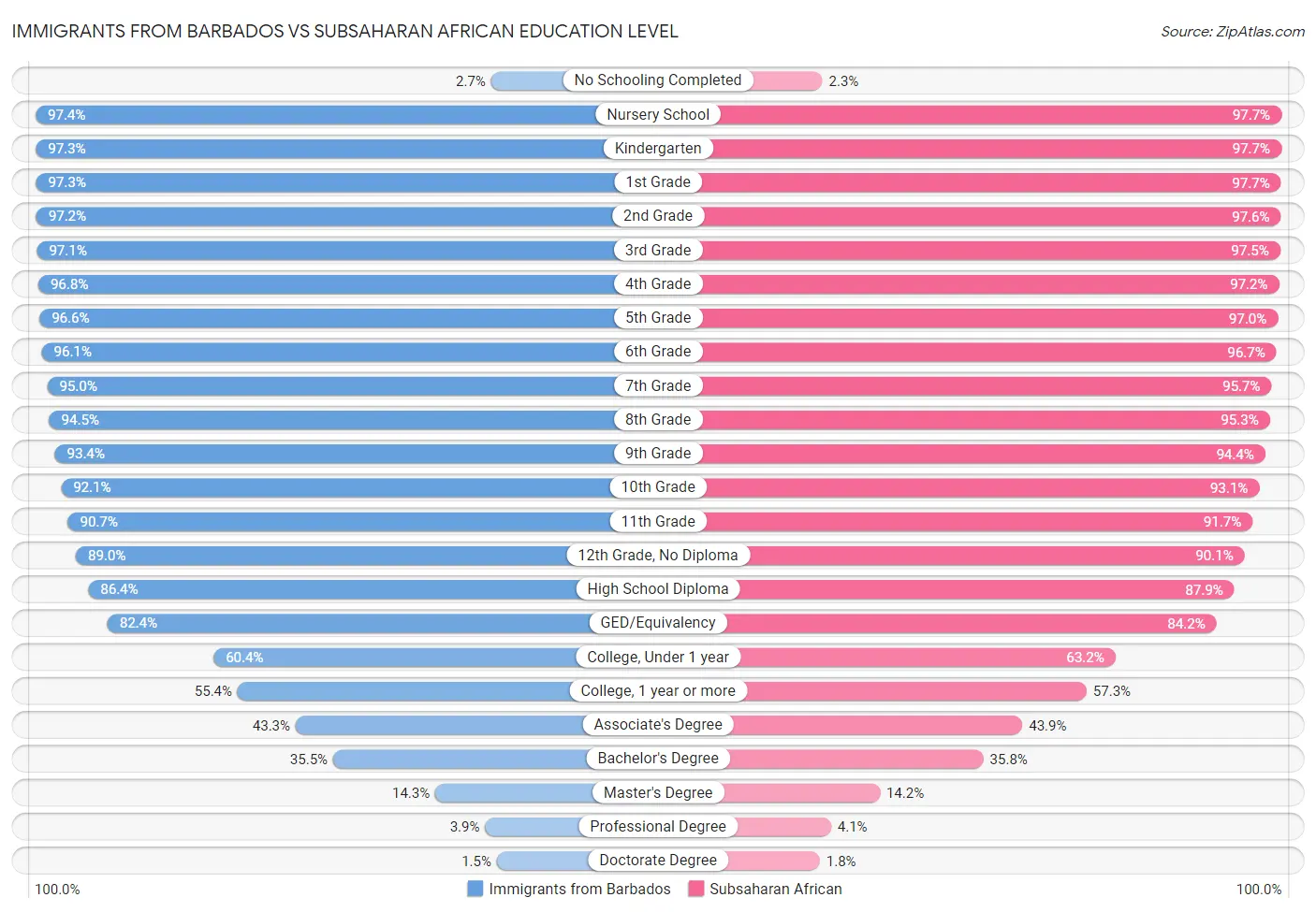 Immigrants from Barbados vs Subsaharan African Education Level