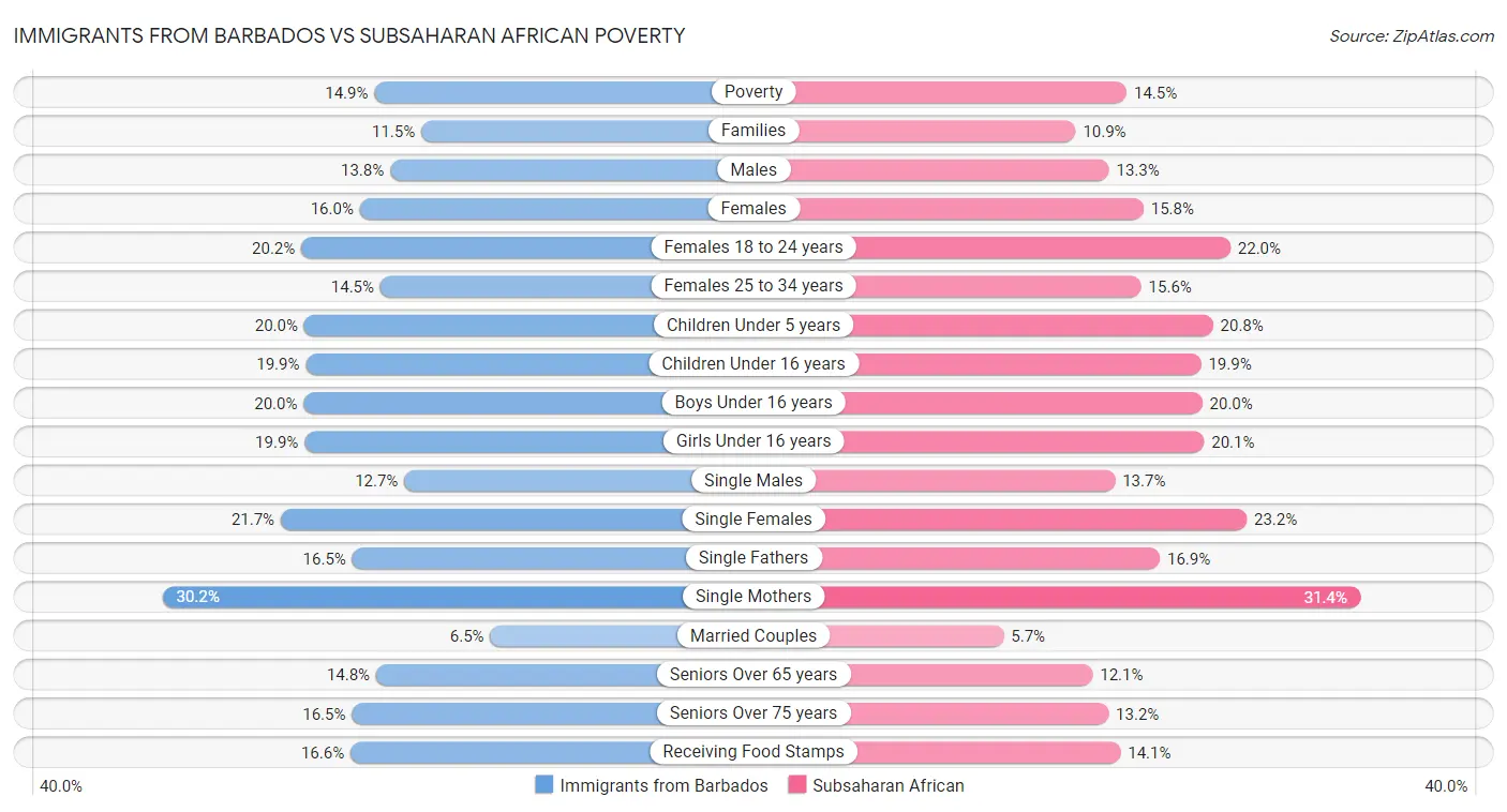 Immigrants from Barbados vs Subsaharan African Poverty