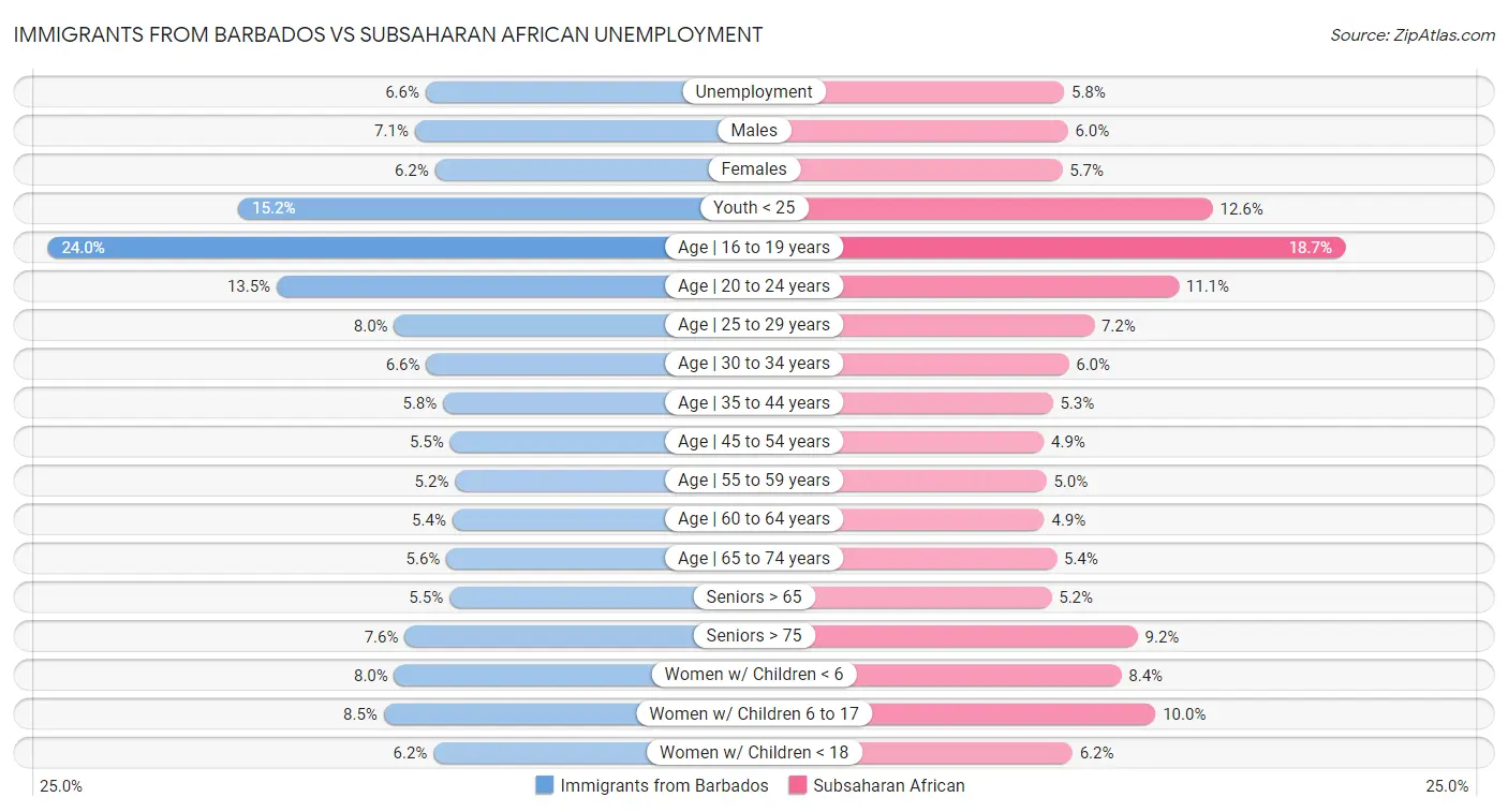 Immigrants from Barbados vs Subsaharan African Unemployment