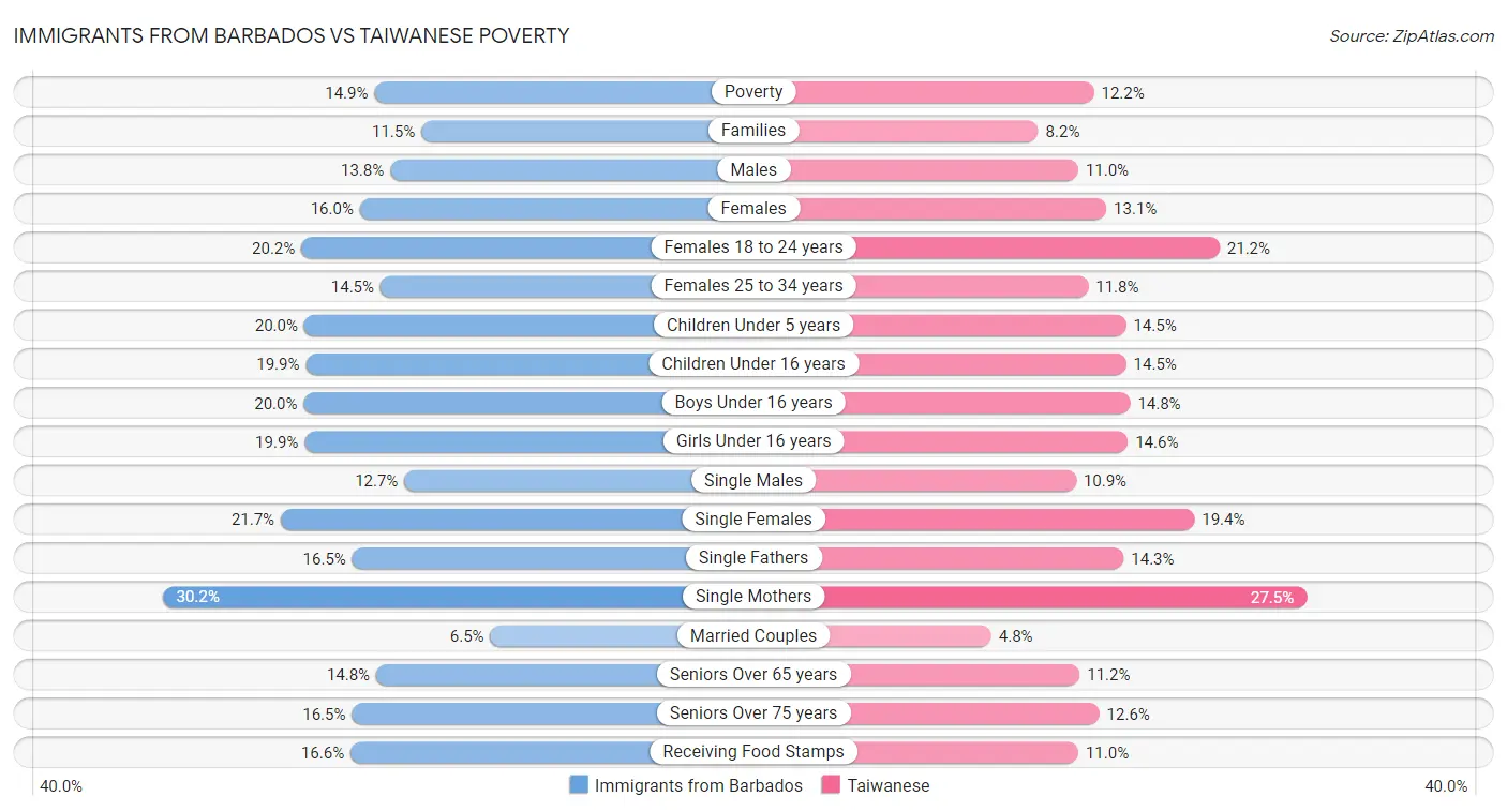 Immigrants from Barbados vs Taiwanese Poverty