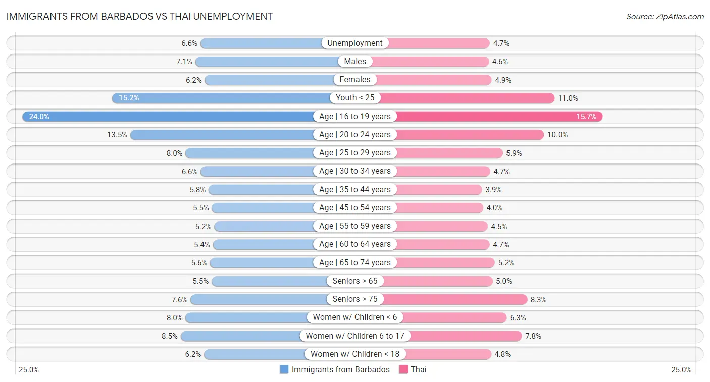 Immigrants from Barbados vs Thai Unemployment