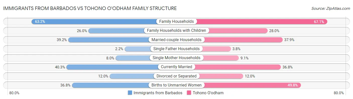 Immigrants from Barbados vs Tohono O'odham Family Structure
