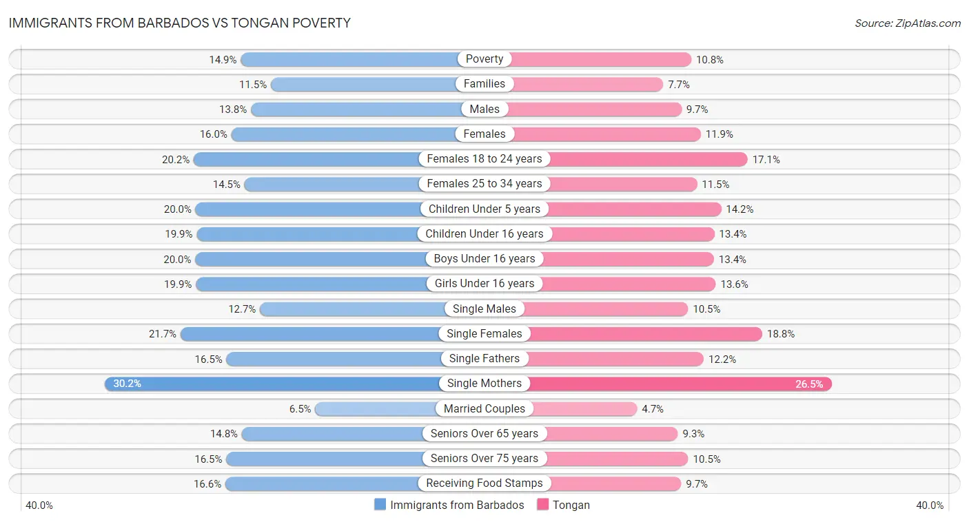 Immigrants from Barbados vs Tongan Poverty