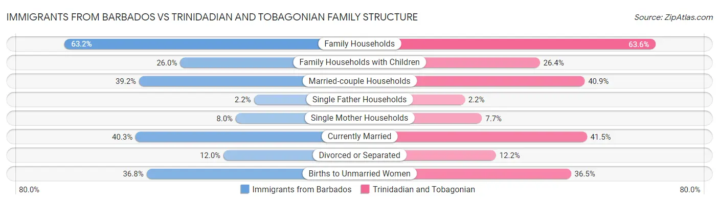 Immigrants from Barbados vs Trinidadian and Tobagonian Family Structure