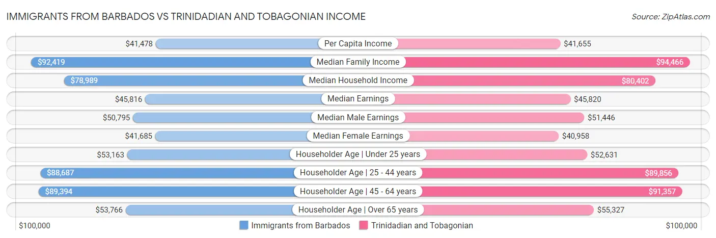 Immigrants from Barbados vs Trinidadian and Tobagonian Income