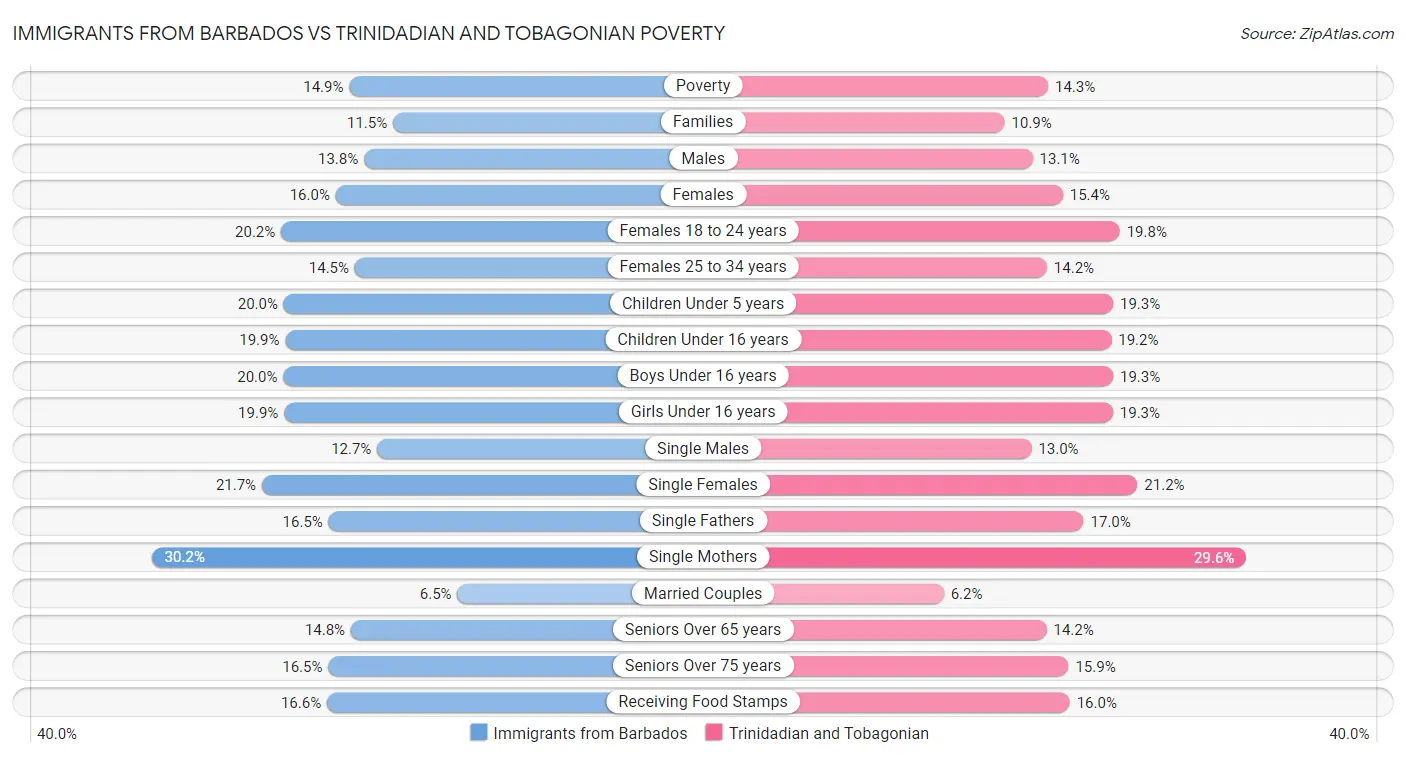 Immigrants from Barbados vs Trinidadian and Tobagonian Poverty