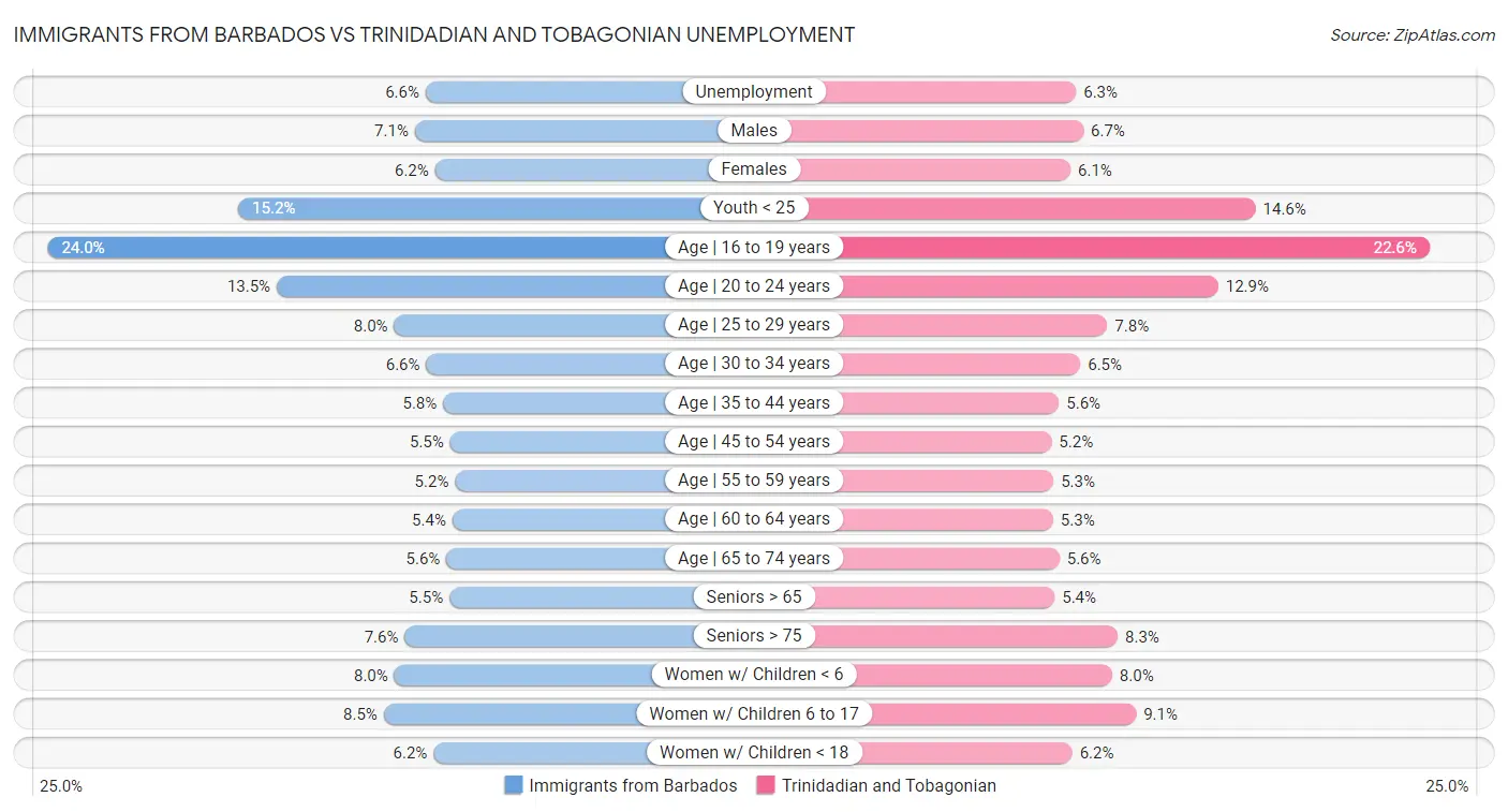 Immigrants from Barbados vs Trinidadian and Tobagonian Unemployment