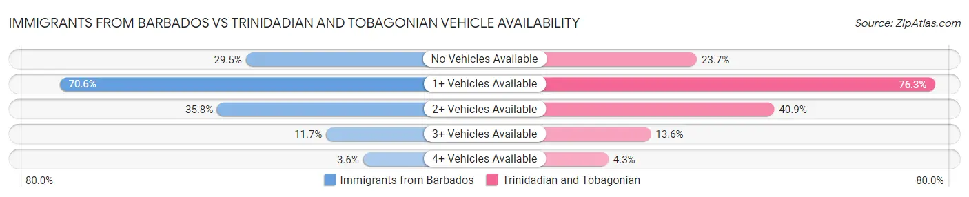 Immigrants from Barbados vs Trinidadian and Tobagonian Vehicle Availability