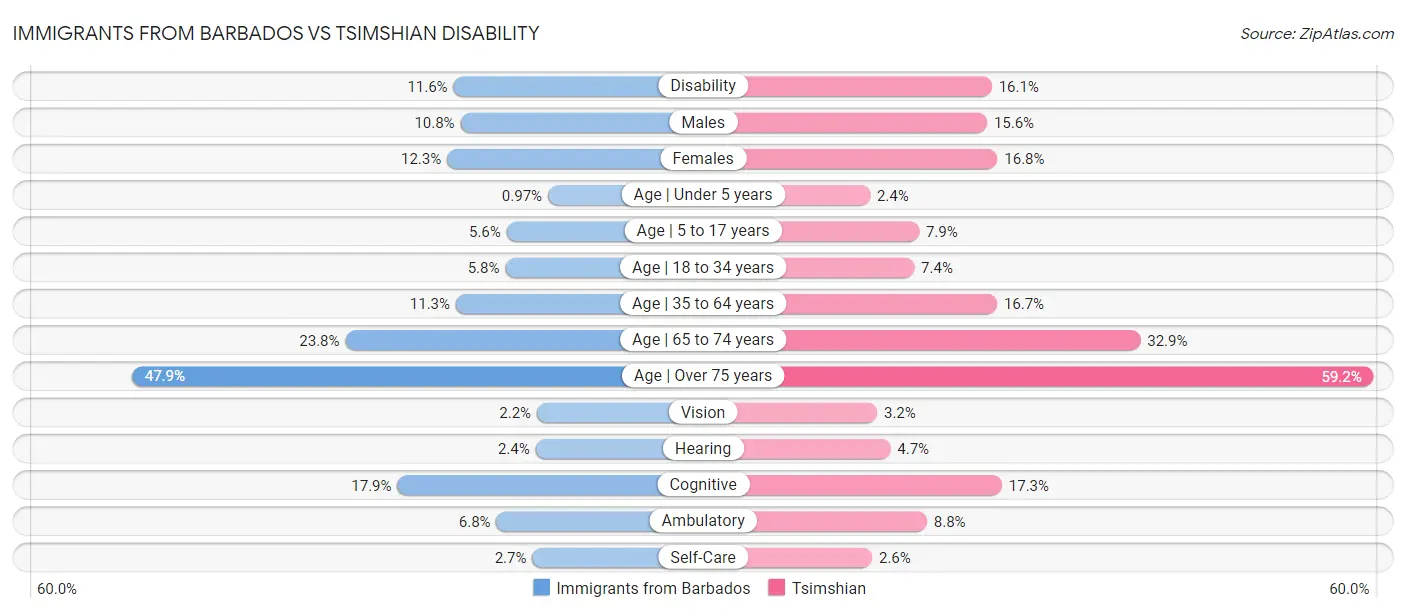 Immigrants from Barbados vs Tsimshian Disability