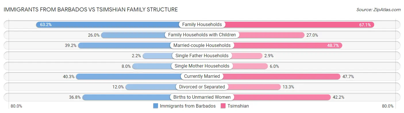 Immigrants from Barbados vs Tsimshian Family Structure