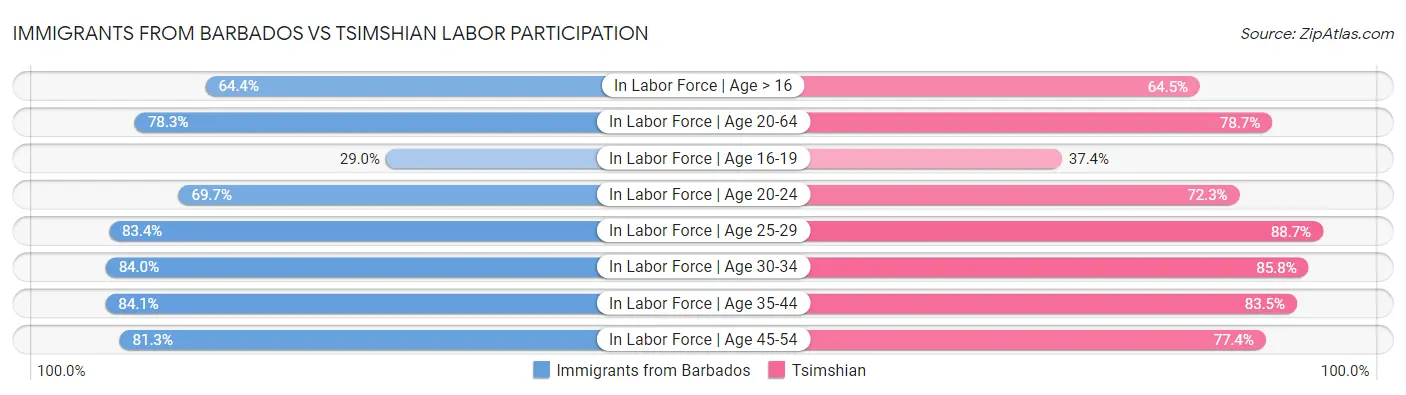 Immigrants from Barbados vs Tsimshian Labor Participation