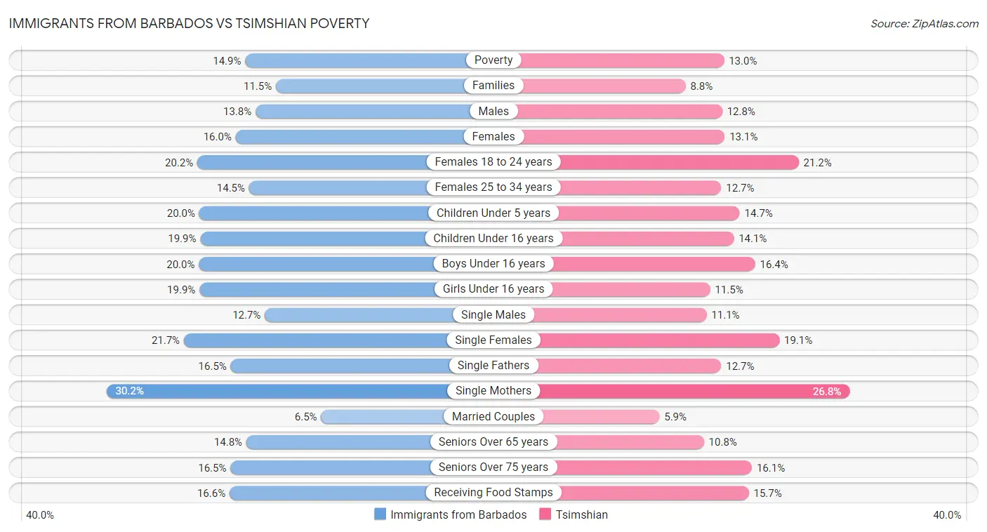 Immigrants from Barbados vs Tsimshian Poverty