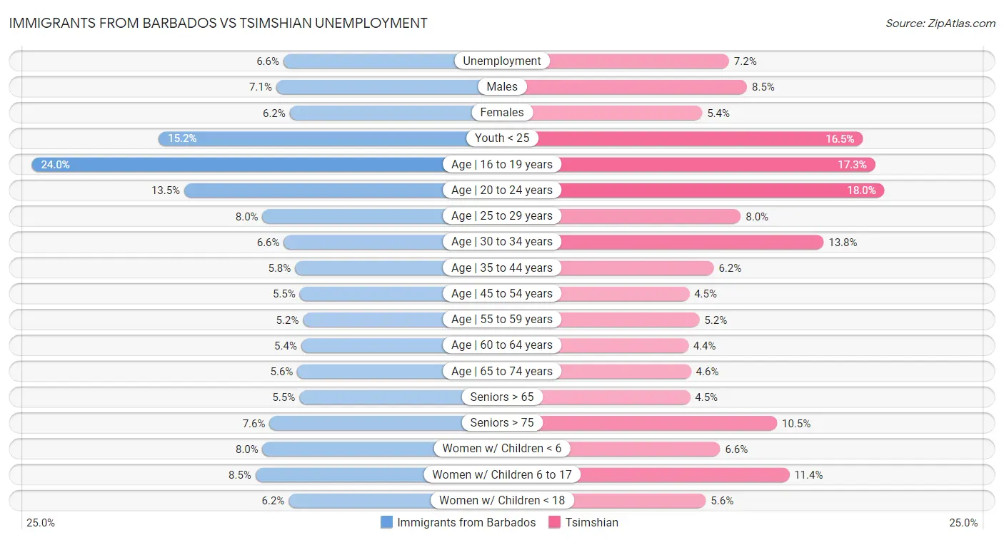 Immigrants from Barbados vs Tsimshian Unemployment