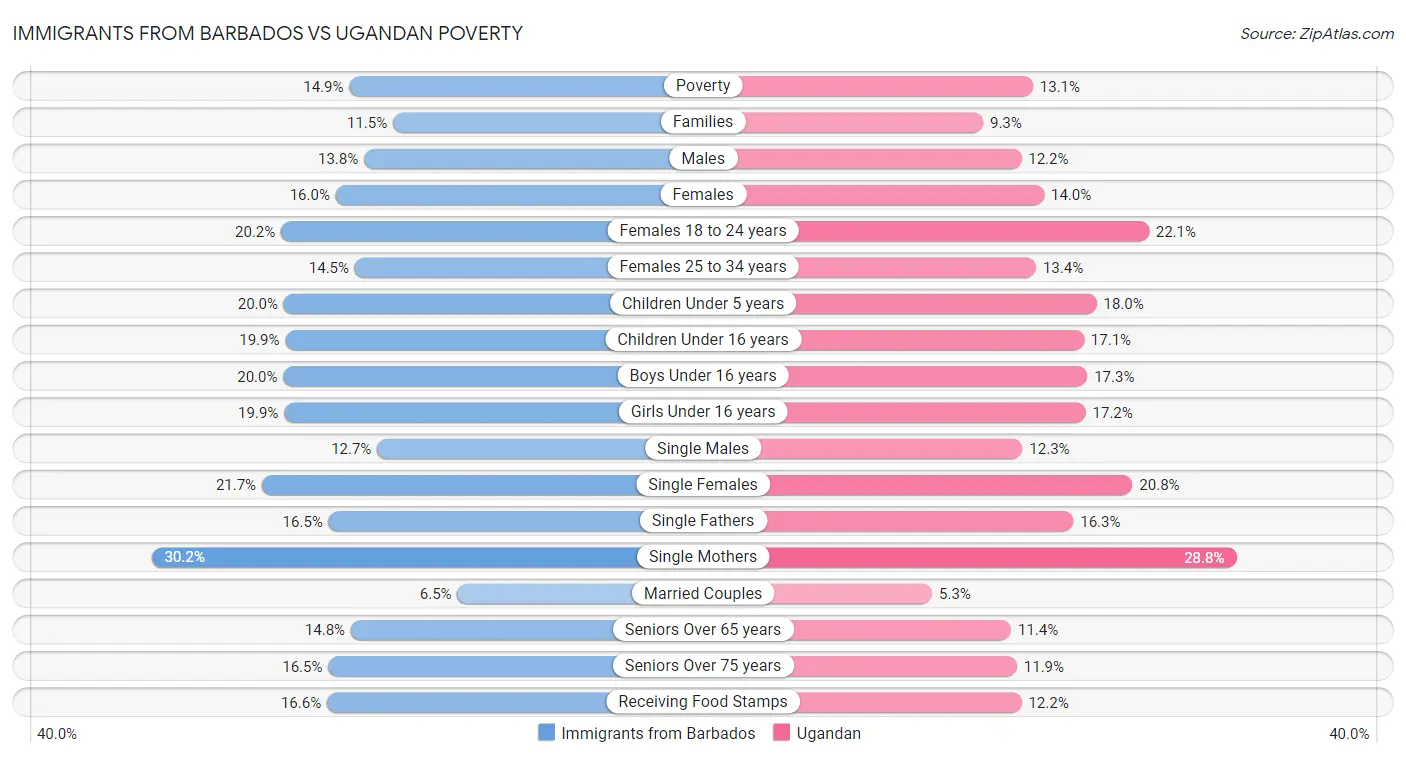 Immigrants from Barbados vs Ugandan Poverty