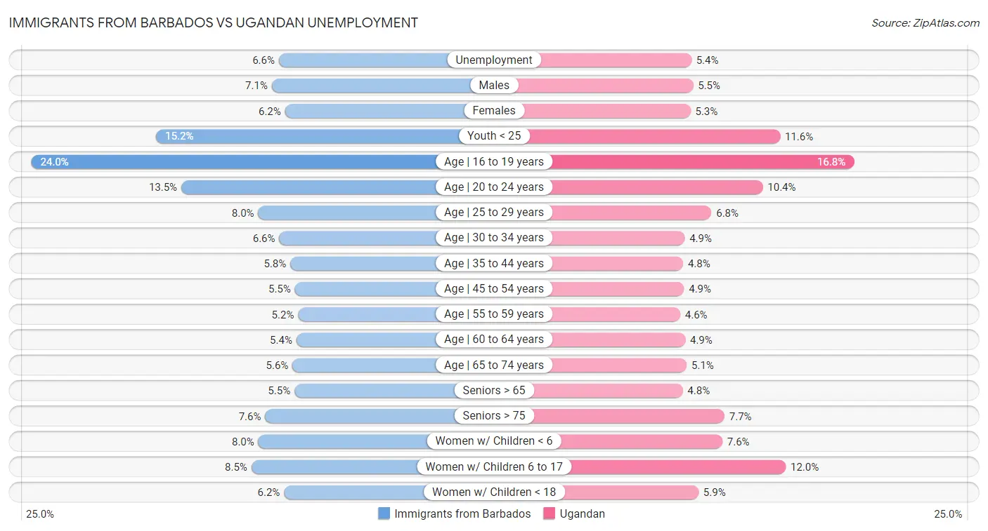 Immigrants from Barbados vs Ugandan Unemployment