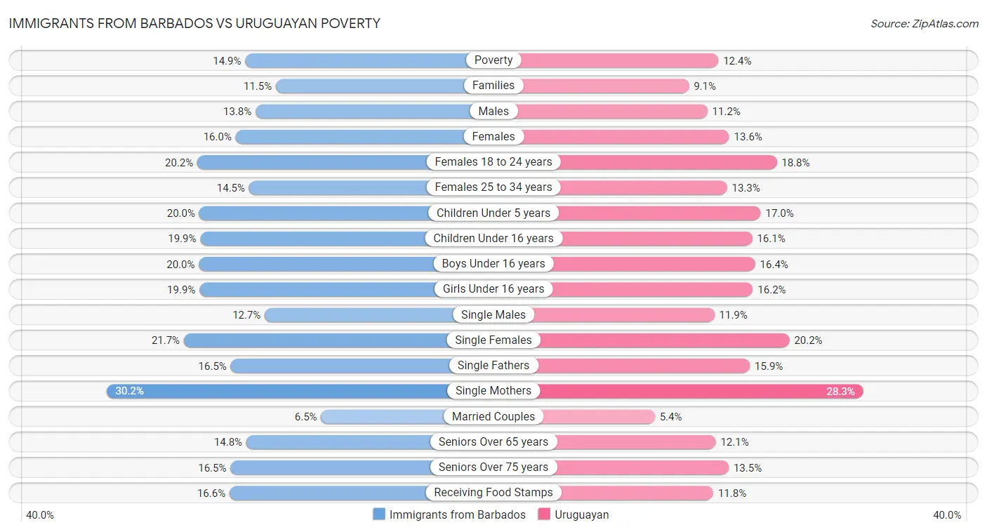 Immigrants from Barbados vs Uruguayan Poverty